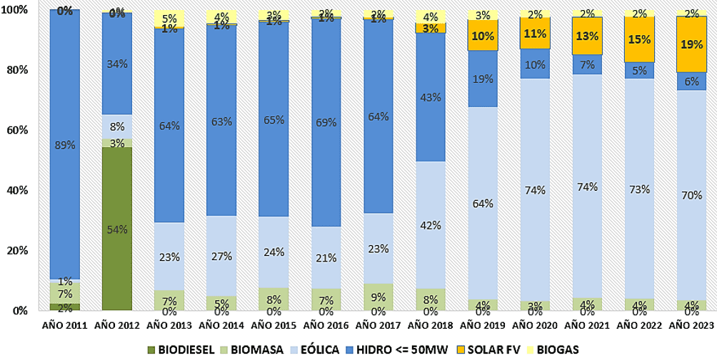 Participación de la Energía Solar FV en la Matriz Energética Renovable. Fuente CAMMESA